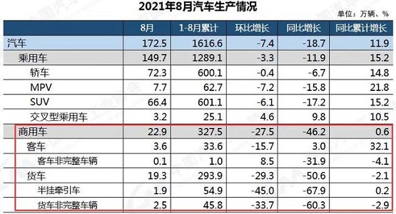 21年8月汽車生產情況