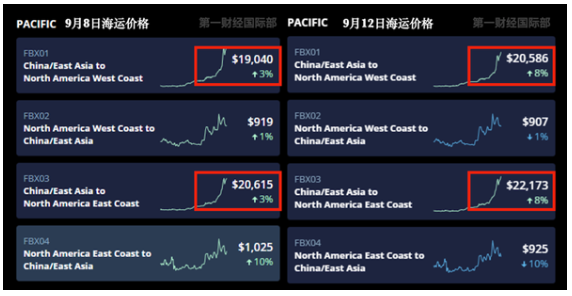 中美海運(yùn)價格暴漲5倍！航運(yùn)巨頭紛紛宣布凍結(jié)運(yùn)價
