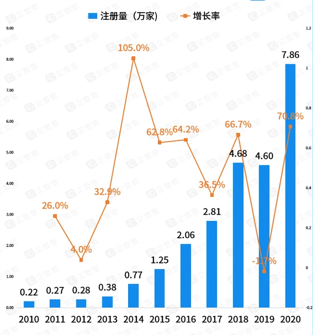  2010-2020年我國(guó)新能源汽車相關(guān)企業(yè)注冊(cè)量