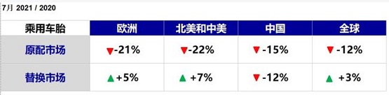芯片影響加劇，乘用車胎配套銷量暴跌