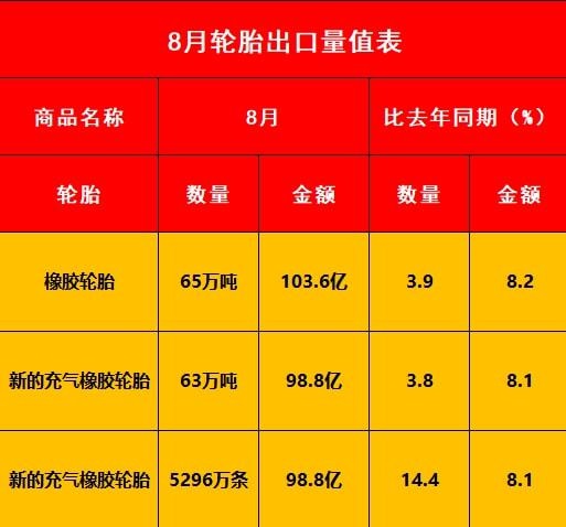 好消息！8月輪胎出口數據出爐！