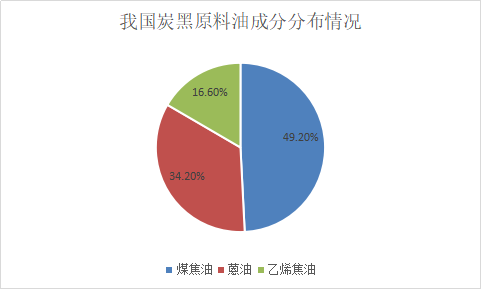 我國炭黑原料油分布情況