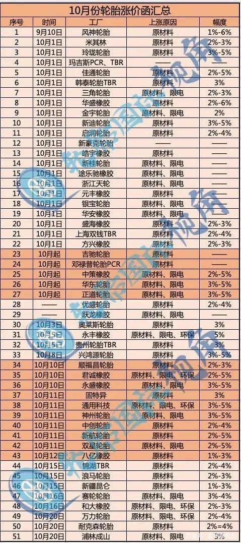 10月份輪胎漲價函