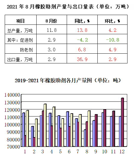 2021年8月份產(chǎn)量、出口量