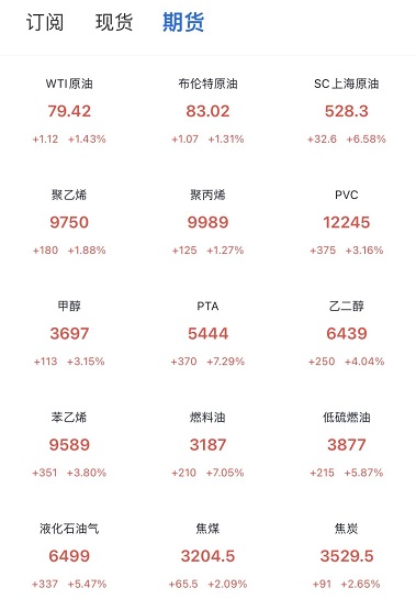 原油、天然氣、煤炭漲至新高！