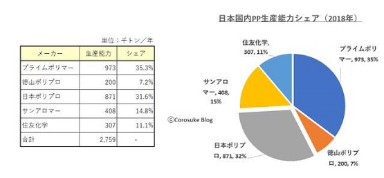 普瑞曼和聚丙烯株式會社兩家PP產能