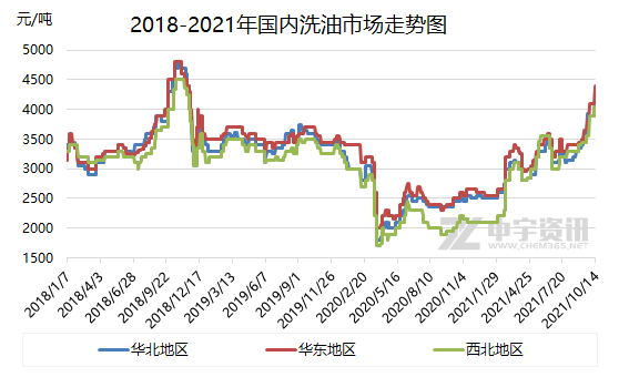 2018-2021年國(guó)內(nèi)洗油市場(chǎng)走勢(shì)圖
