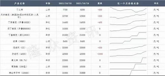 輪胎原材料價格漲了一年！