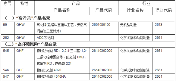 高污染、高環(huán)境風(fēng)險(xiǎn)1