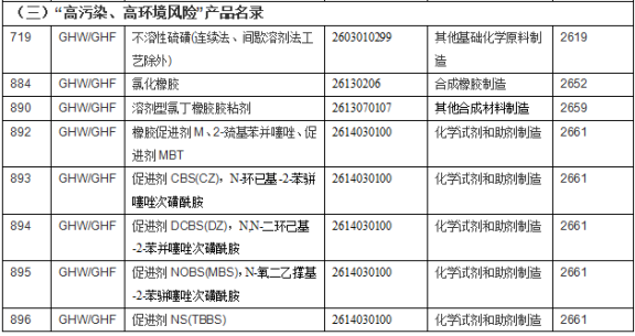 高污染、高環(huán)境風(fēng)險(xiǎn)2