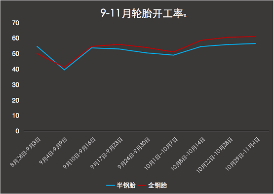 9-11月開(kāi)工率