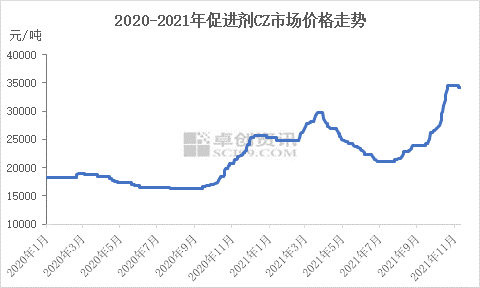 2020-2021年促進(jìn)劑CZ市場(chǎng)價(jià)格走勢(shì)