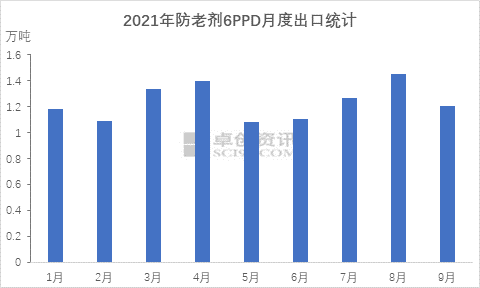 2021年防老劑6ppd月度出口統(tǒng)計(jì)