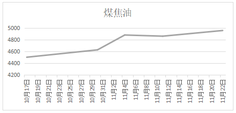 煤焦油日?qǐng)?bào)：11月22日煤焦油價(jià)格走勢(shì)圖 煤焦油高位運(yùn)行