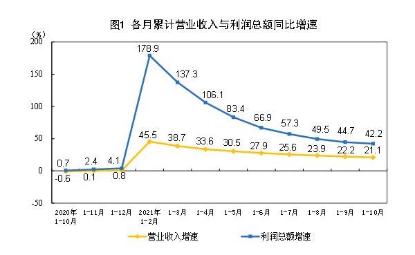 工業(yè)利潤增速連續(xù)2個月回升，煤炭行業(yè)利潤增長4.38倍