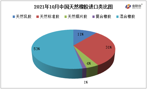 2021年10月中國天然橡膠進(jìn)口類比圖 2021年10月中國天然橡膠進(jìn)口類比圖