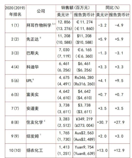 全球農(nóng)藥行業(yè)20強(qiáng)名單1-10強(qiáng)