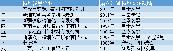 特種炭黑|生產(chǎn)特種炭黑企業(yè)有哪些？