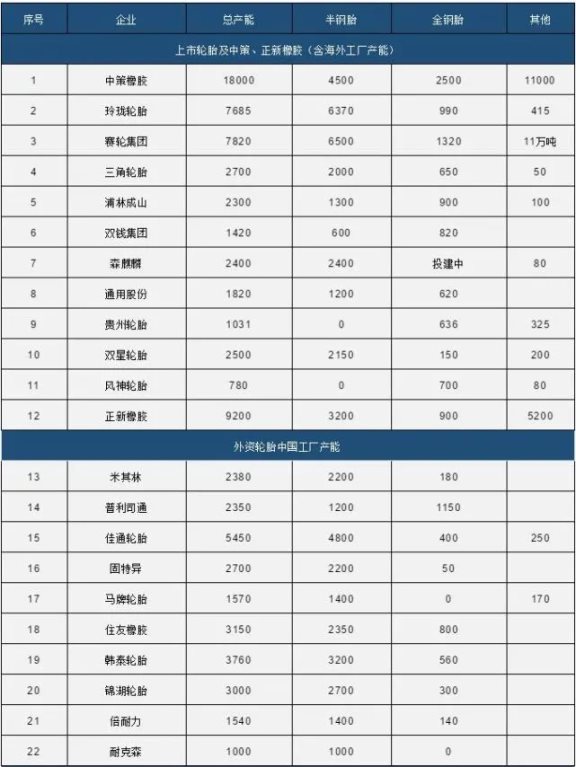 中國80家輪胎產(chǎn)能統(tǒng)計1 中國80家輪胎產(chǎn)能統(tǒng)計1