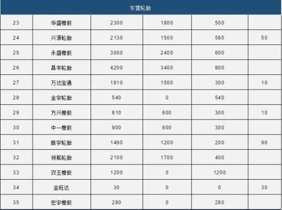 中國80家輪胎產(chǎn)能統(tǒng)計2 中國80家輪胎產(chǎn)能統(tǒng)計2