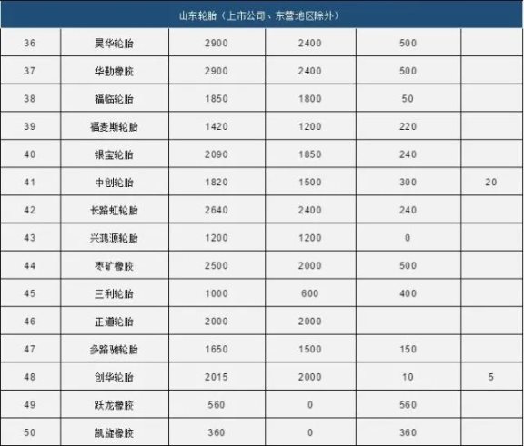 中國80家輪胎產(chǎn)能統(tǒng)計3 中國80家輪胎產(chǎn)能統(tǒng)計3