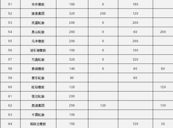 中國80家輪胎產(chǎn)能統(tǒng)計4 中國80家輪胎產(chǎn)能統(tǒng)計4
