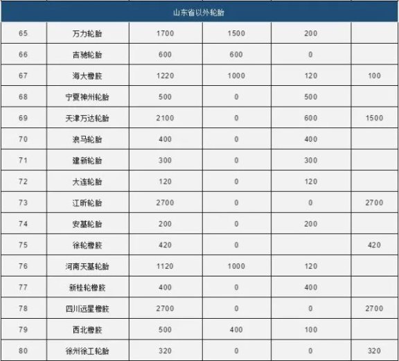 中國80家輪胎產(chǎn)能統(tǒng)計5 中國80家輪胎產(chǎn)能統(tǒng)計5