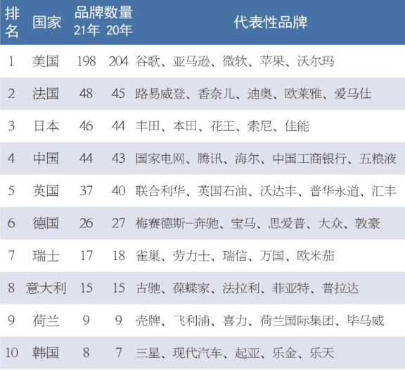 2021年《世界品牌500強》入選國家和行業(yè) 2021年《世界品牌500強》入選國家和行業(yè)