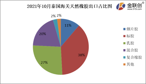 2021年10月泰國海關(guān)天然橡膠出口占比圖