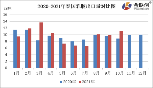 2020-2021年泰國乳膠出口量對(duì)比圖
