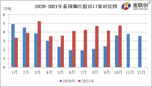 2020-2021年泰國煙片膠出口量對(duì)比圖