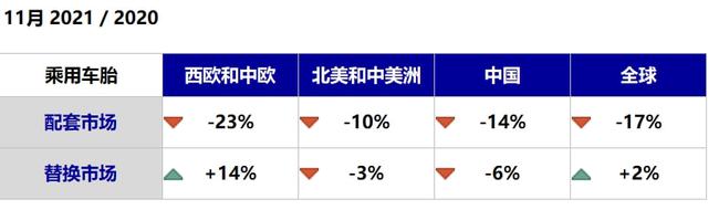 11月缺芯危機(jī)，配套輪胎暴跌