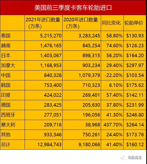 美國前三季度卡客車輪胎進(jìn)口