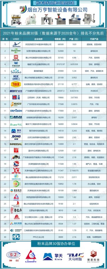 重磅！2021年粉末涂料品牌影響力30強(qiáng)發(fā)布！