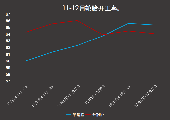 1-12月輪胎開(kāi)工率 1-12月輪胎開(kāi)工率