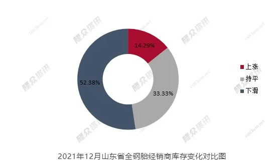 2021年12月山東省全鋼胎經銷商庫存變化對比圖
