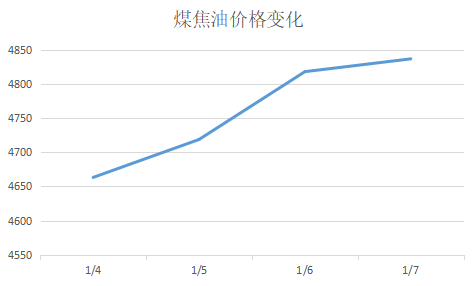 炭黑觀察室第29期：煤焦油價(jià)格反彈會(huì)帶動(dòng)炭黑上漲嗎？