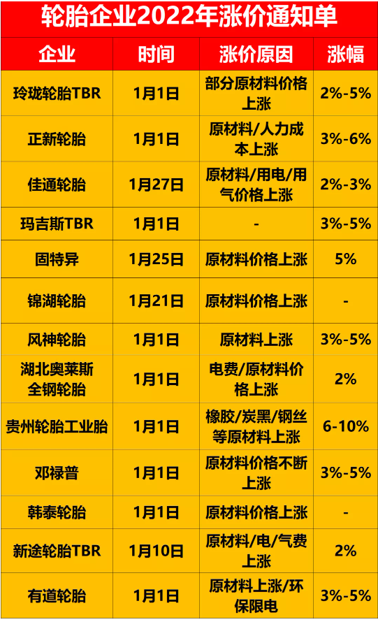 在國(guó)外，輪胎價(jià)格已經(jīng)漲到了4月!