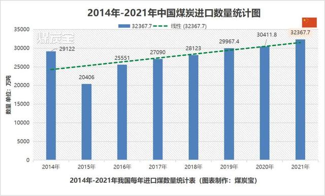 (MTB:2014年到2021年我國每年進口煤總量統(tǒng)計圖) (MTB:2014年到2021年我國每年進口煤總量統(tǒng)計圖)