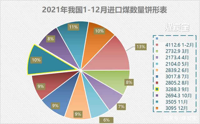 (MTB:2021年1-12月進口煤每月數(shù)量統(tǒng)計餅形圖) (MTB:2021年1-12月進口煤每月數(shù)量統(tǒng)計餅形圖)