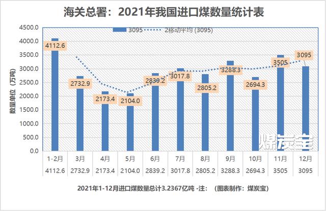 (MTB:2021年我國進口煤每月數(shù)量統(tǒng)計圖) (MTB:2021年我國進口煤每月數(shù)量統(tǒng)計圖)