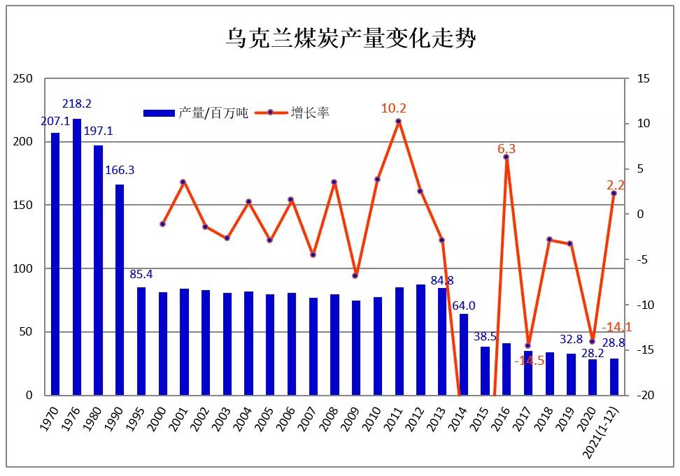 2021年1-12月烏克蘭煤炭產(chǎn)量2882萬噸 同比增長2.2%