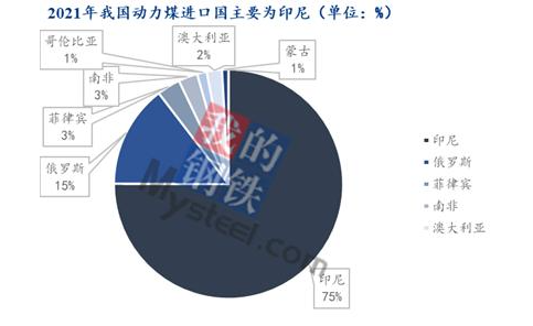 我國(guó)2021年的動(dòng)力煤進(jìn)口中，印尼是主要的進(jìn)口來源國(guó)