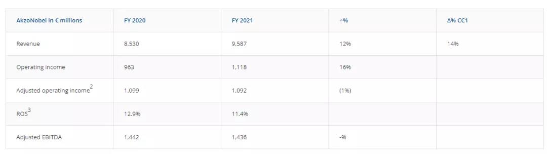 阿克蘇諾貝爾2021年營收近700億元，運(yùn)營利潤增長16%
