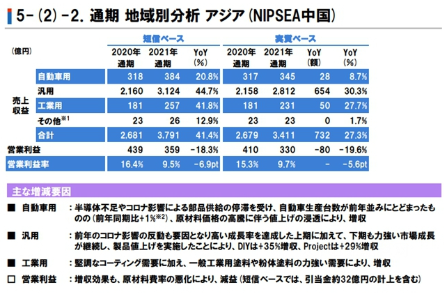 立邦中國2021年營收達208億元