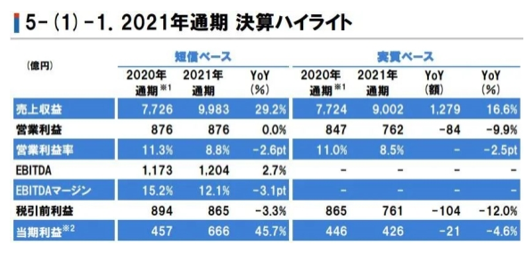 立邦2021年營收達550億元，在中國狂攬222億元