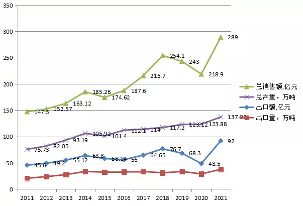 圖3.2011-2021年橡膠助劑行業(yè)銷售收入、總產(chǎn)量，出口額、出口量趨勢(shì)圖