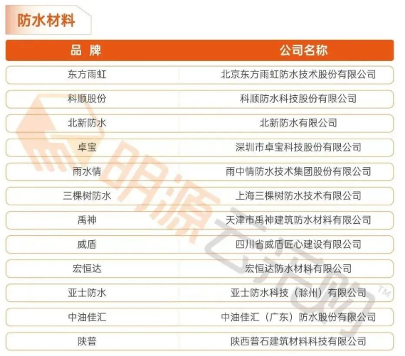 三棵樹防水/北新防水/亞士防水等躋身地產(chǎn)供應鏈評選年度榜單 三棵樹防水/北新防水/亞士防水等躋身地產(chǎn)供應鏈評選年度榜單