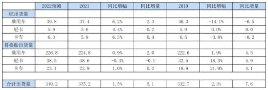  USTMA發(fā)布2022年美國(guó)輪胎出貨量預(yù)測(cè)