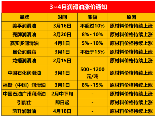 石油價(jià)格翻一番，潤(rùn)滑油企業(yè)紛紛漲價(jià)
